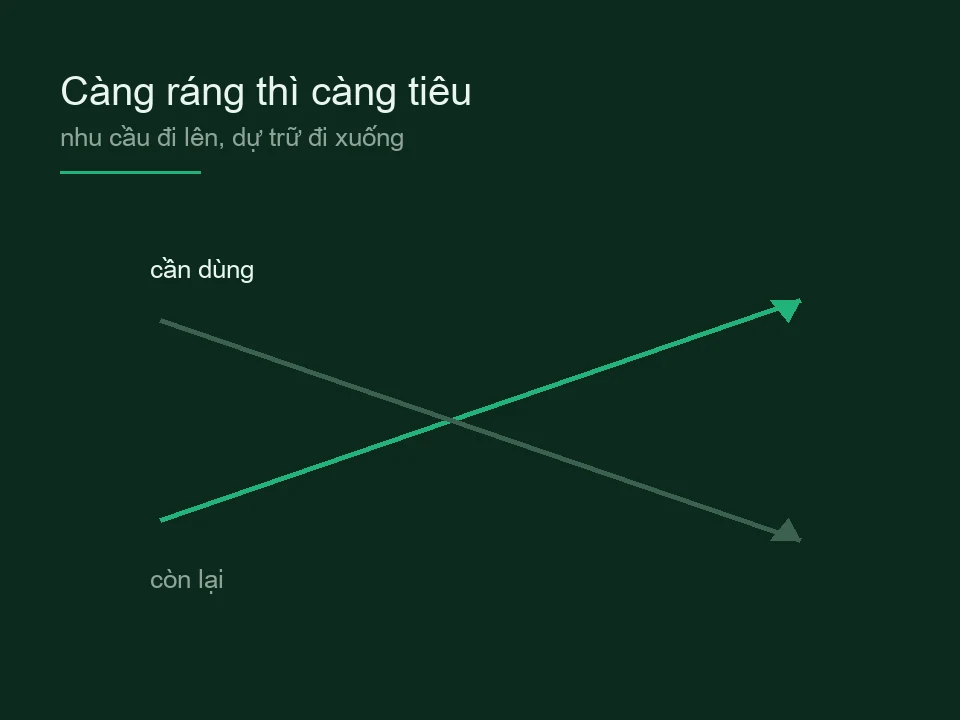 Sơ đồ hai đường cắt nhau: nhu cầu đi lên, phần còn lại đi xuống